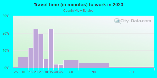 Commute time to work in Country View Estates in San Juan Capistrano neighborhood in CA