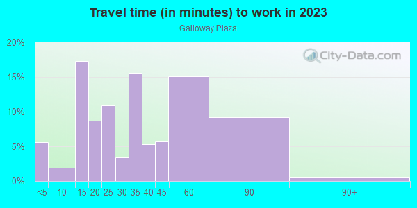 Commute time to work in Galloway Plaza in Mesquite neighborhood in TX