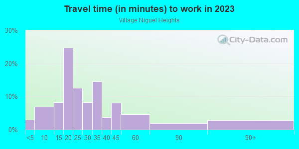 Commute time to work in Village Niguel Heights in Laguna Niguel neighborhood in CA