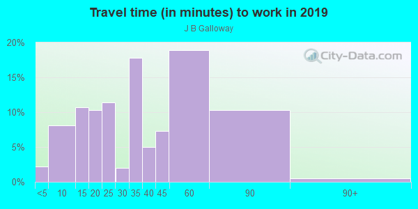 Commute time to work in J B Galloway in Mesquite neighborhood in TX