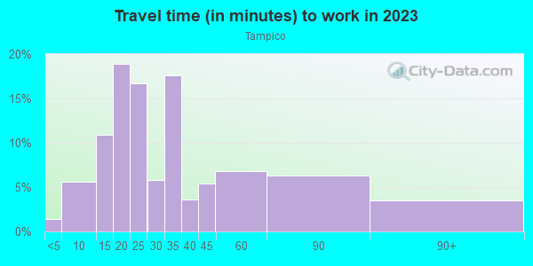 Commute time to work in Tampico in Laguna Niguel neighborhood in CA