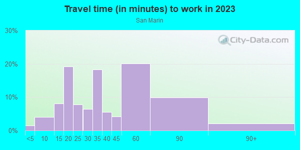 Commute time to work in San Marin in Laguna Niguel neighborhood in CA