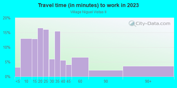 Commute time to work in Village Niguel Vistas II in Laguna Niguel neighborhood in CA