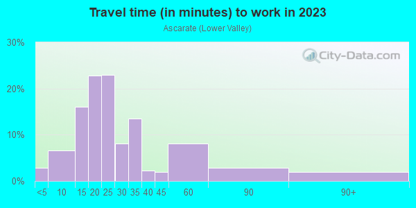 Commute time to work in Ascarate in El Paso neighborhood in TX
