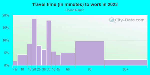 Commute time to work in Ocean Ranch in Laguna Niguel neighborhood in CA