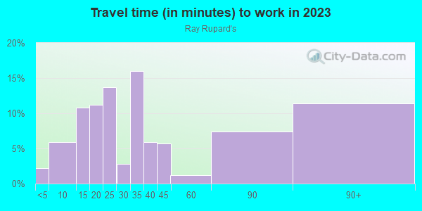 Commute time to work in Ray Rupard's in Mesquite neighborhood in TX