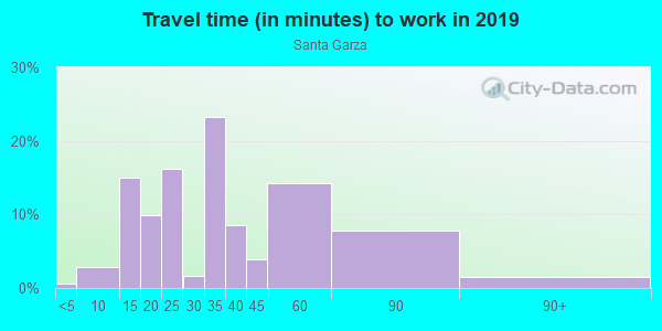 Commute time to work in Santa Garza in Dallas neighborhood in TX