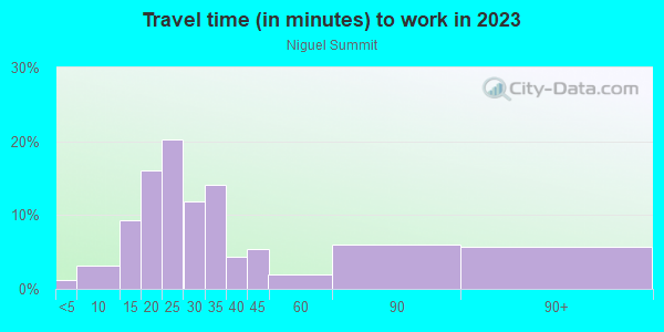 Commute time to work in Niguel Summit in Laguna Niguel neighborhood in CA