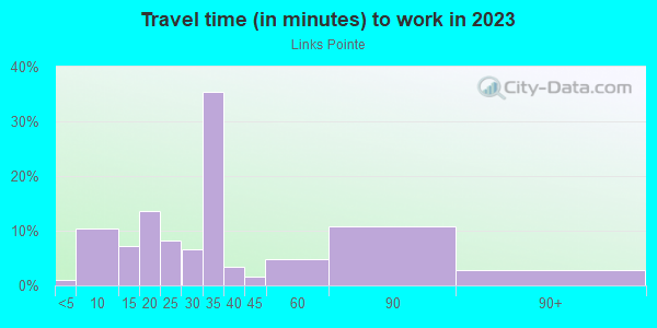 Commute time to work in Links Pointe in Laguna Niguel neighborhood in CA