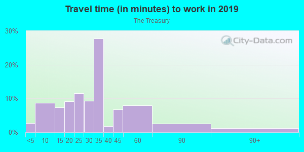 Commute time to work in The Treasury in Mesquite neighborhood in TX
