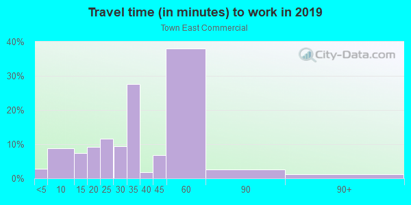 Commute time to work in Town East Commercial in Mesquite neighborhood in TX