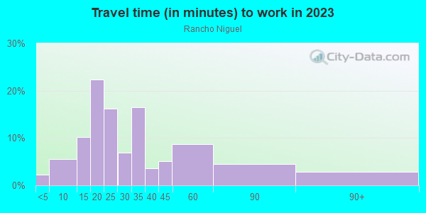 Commute time to work in Rancho Niguel in Laguna Niguel neighborhood in CA