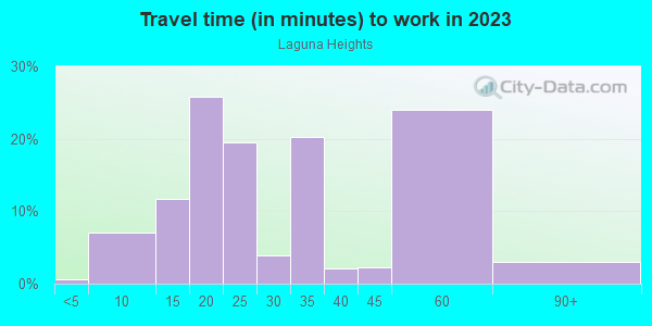 Commute time to work in Laguna Heights in Laguna Niguel neighborhood in CA