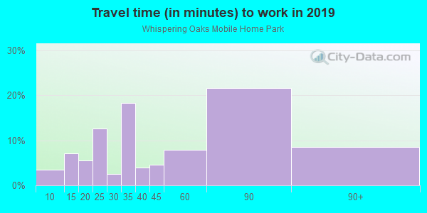 Commute time to work in Whispering Oaks Mobile Home Park in Dallas neighborhood in TX