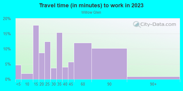 Commute time to work in Willow Glen in Mesquite neighborhood in TX