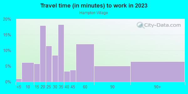 Commute time to work in Hampton Village in Laguna Niguel neighborhood in CA