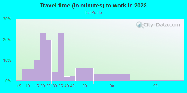 Commute time to work in Del Prado in Laguna Niguel neighborhood in CA