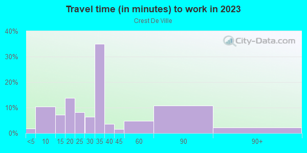 Commute time to work in Crest De Ville in Laguna Niguel neighborhood in CA