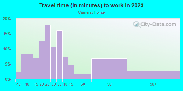 Commute time to work in Cameray Pointe in Laguna Niguel neighborhood in CA