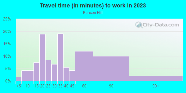 Commute time to work in Beacon Hill in Laguna Niguel neighborhood in CA