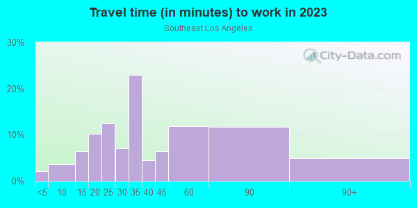 Commute time to work in Southeast Los Angeles in Los Angeles neighborhood in CA