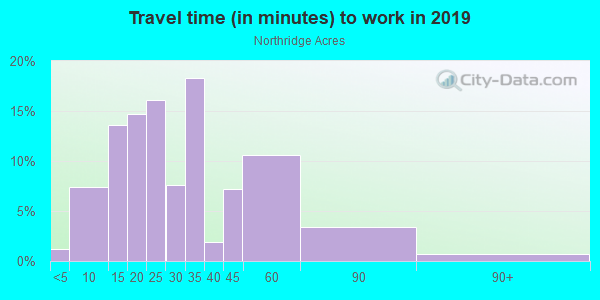Commute time to work in Northridge Acres in Austin neighborhood in TX