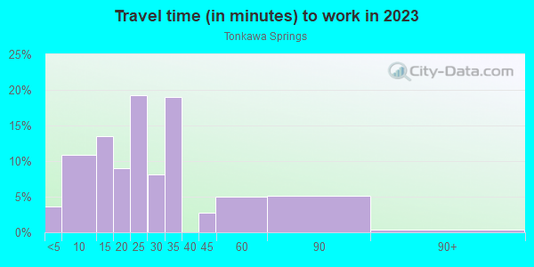 Commute time to work in Tonkawa Springs in Round Rock neighborhood in TX