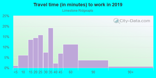 Commute time to work in Limestone Ridgeapts in Austin neighborhood in TX