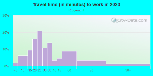 Commute time to work in Ridgemont in Mission Viejo neighborhood in CA