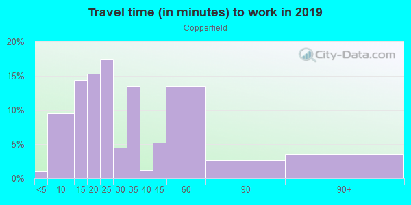 Commute time to work in Copperfield in Austin neighborhood in TX