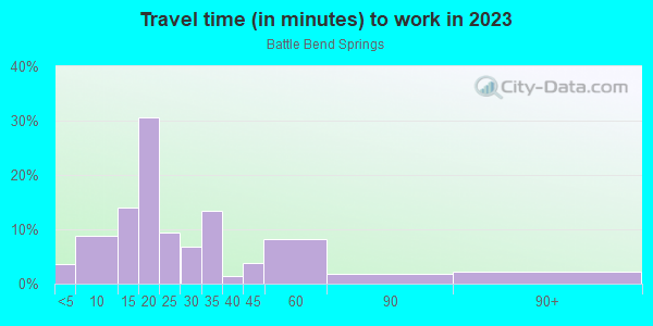 Commute time to work in Battle Bend Springs in Austin neighborhood in TX