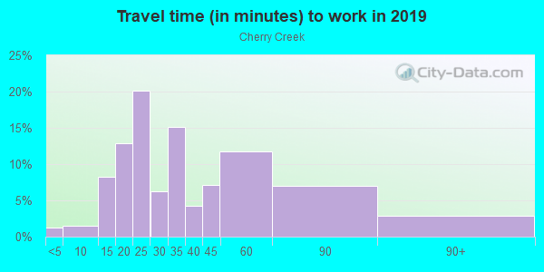 Commute time to work in Cherry Creek in Austin neighborhood in TX