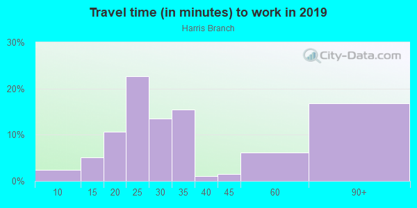 Commute time to work in Harris Branch in Austin neighborhood in TX