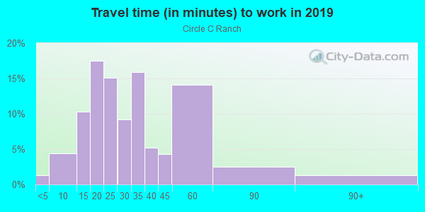 Commute time to work in Circle C Ranch in Austin neighborhood in TX
