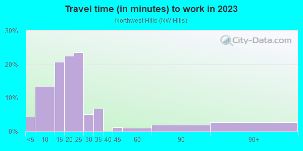 Commute time to work in Northwest Hills in Austin neighborhood in TX