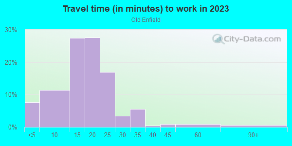 Commute time to work in Old Enfield in Austin neighborhood in TX