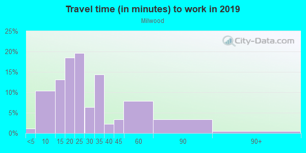 Commute time to work in Milwood in Austin neighborhood in TX