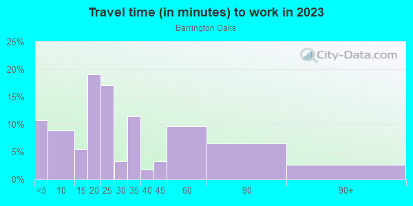 Commute time to work in Barrington Oaks in Austin neighborhood in TX