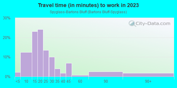 Commute time to work in Spyglass-Bartons Bluff in Austin neighborhood in TX