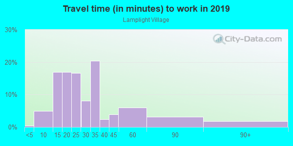 Commute time to work in Lamplight Village in Austin neighborhood in TX