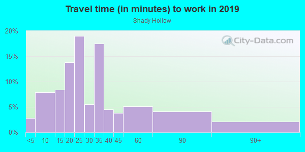 Commute time to work in Shady Hollow in Austin neighborhood in TX
