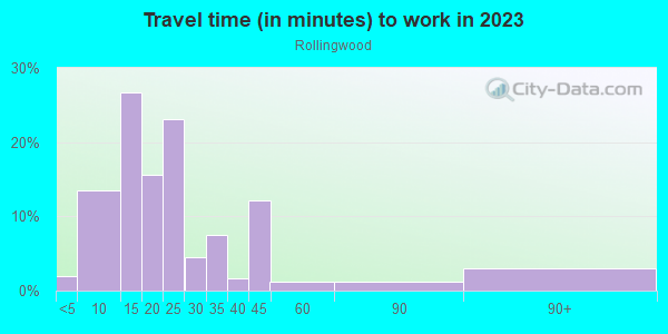 Commute time to work in Rollingwood in Austin neighborhood in TX