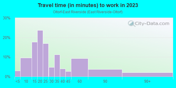 Commute time to work in Oltorf-East Riverside in Austin neighborhood in TX