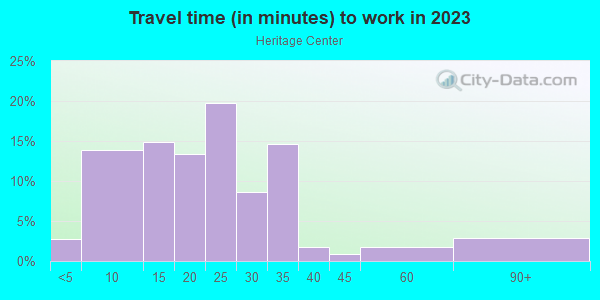 Commute time to work in Heritage Center in Round Rock neighborhood in TX