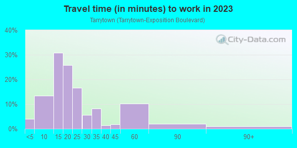 Commute time to work in Tarrytown in Austin neighborhood in TX