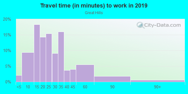 Commute time to work in Great Hills in Austin neighborhood in TX