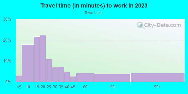 Commute time to work in Town Lake in Austin neighborhood in TX