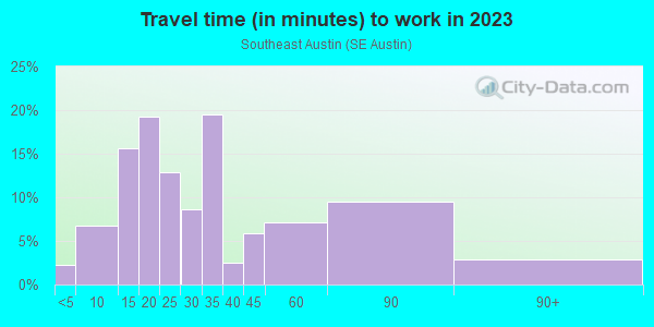 Commute time to work in Southeast Austin in Austin neighborhood in TX