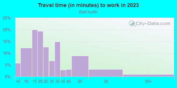 Commute time to work in East Austin in Austin neighborhood in TX