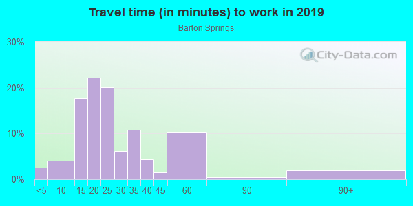 Commute time to work in Barton Springs in Austin neighborhood in TX